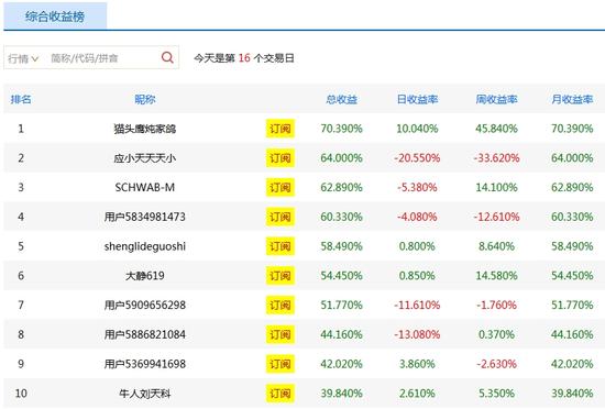 大赛第3周冠军揭晓 1周豪取65%|新浪美股|美股