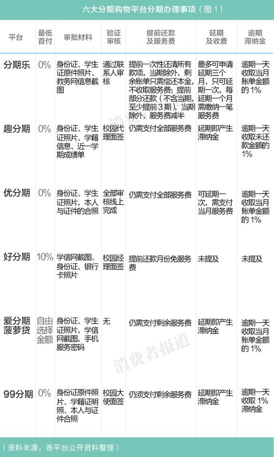 大学生分期购透支未来 一半以上用于享受型消