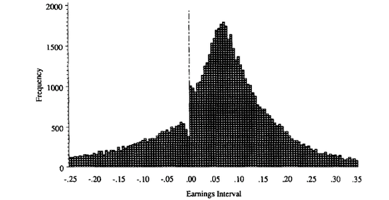 Burghstahler and Dichev (journal of  Accounting and economics 1997)