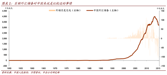 中国外汇储备经济总量_历年中国外汇储备图