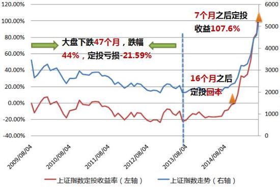 心中有定投 眼里无净值|定投|收益率|股市