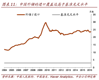 图表11