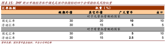 图表15