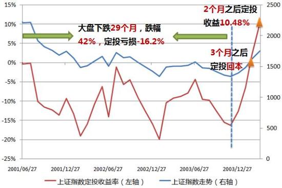 心中有定投 眼里无净值|定投|收益率|股市