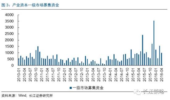 长江证券:产业资本净减持54亿 股票供给压力显