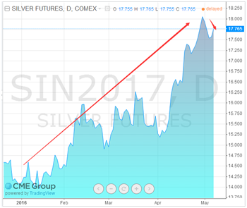 实物供需赤字持续扩大 白银期货进入牛市|白银