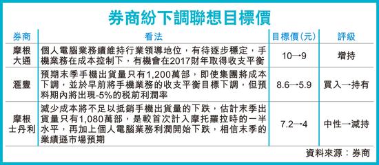 联想集团遭多家券商看淡 市值1年蒸发千亿港元
