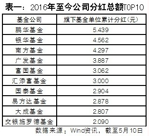 既能避税又能锁定收益 前5月基金分红井喷|基金