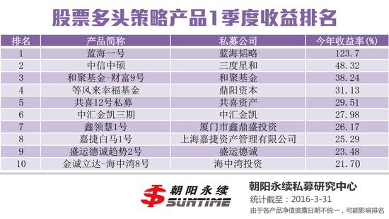私募一季度业绩出炉 蓝海一号收益率高达12
