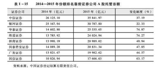 经纪业务份额巨变:国泰君安与国金证券最扎眼