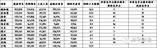 表4 世界各国高级公共服务人员年薪比较(美元)(与制造业人员平均年薪作倍数比较)(数据来源:世界经济论坛:《世界联系》1996年第1期(双月刊),国泰君安证券研究)