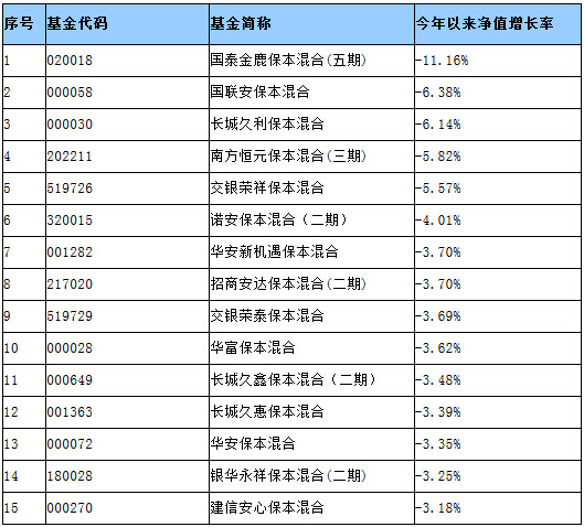15保本基金年内跌超3% 长城基金三席交银华安