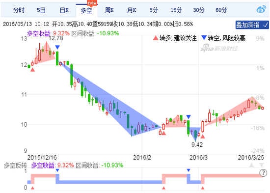 新浪财经行情页改版:一眼洞穿龙头股 精准把握
