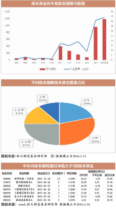 保本基金成发行市场主力品种|保本基金|收益率