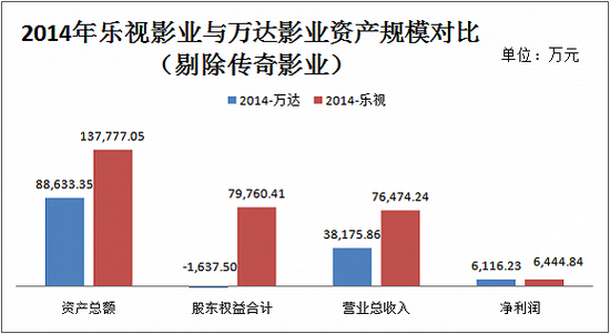 凭借一个亏损的传奇影业 万达院线奔向中小板