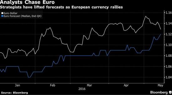 死空头高盛改口 放弃欧元平价预测看至1.05|高