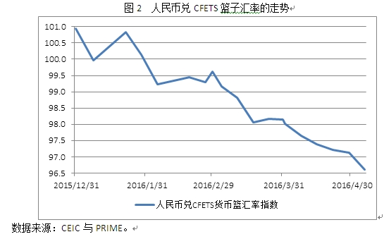 图2 人民币兑CFETS篮子汇率的走势