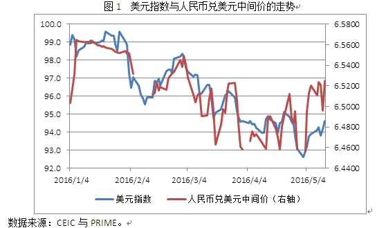 扑朔迷离的汇率定价机制|期货|去杠杆|去产能