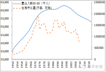 图9  日本置业人群（20-50）和住房开工量（资料来源：国泰君安证券研究，国务院发展研究中心）