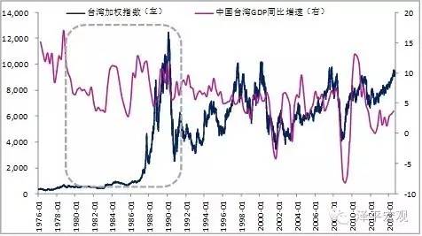 图22  中国台湾“经济L型”时期的资本市场表现（左轴：1，右轴：%）（资料来源：国泰君安证券研究，国务院发展研究中心）