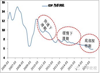 图2  中国增速换挡与经济L型  （%）