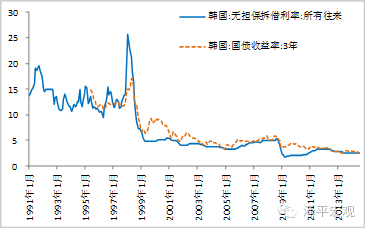 图16  韩国利率（单位：%）（资料来源：国泰君安证券研究， CEIC，WIND）