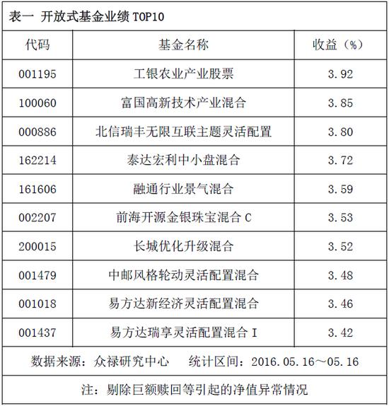 众禄基金日报:股指先抑后扬 农业相关基金领涨