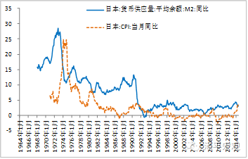 图10  日本M2和CPI（单位：%）（资料来源：国泰君安证券研究， CEIC，WIND）