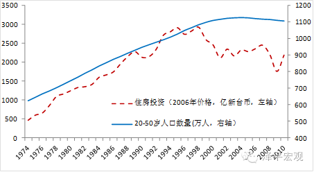 图19  台湾20-50岁年龄人口数量和住房投资（资料来源：国泰君安证券研究，国务院发展研究中心）