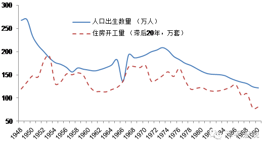 图8  日本人口出生数量和住房开工量（资料来源：国泰君安证券研究，国务院发展研究中心）