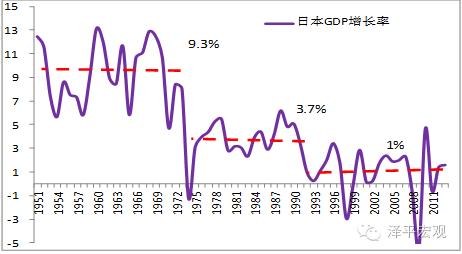 图7  日本1968-1978年增速换挡“经济L型”(单位：%)（资料来源：国泰君安证券研究，国务院发展研究中心）