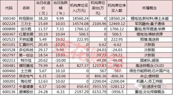 机构3天净买入16亿 主力资金动向一文看懂|机