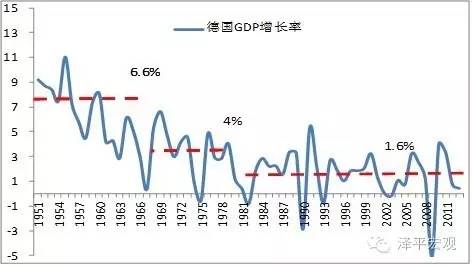 图3  德国1965-1975年增速换挡“经济L型”(单位：%)