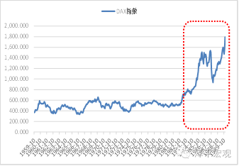 图5  德国供给侧改革后股市不断攀升（资料来源：国泰君安证券研究，德国联邦统计局，CEIC，WIND）