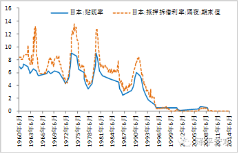 图11  日本利率(单位：%) （资料来源：国泰君安证券研究， CEIC，WIND）