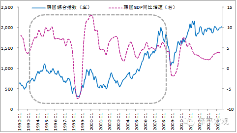 图17  韩国“经济L型”时期的资本市场表现（左轴：1，右轴：%）（ 资料来源：国泰君安证券研究，国务院发展研究中心）