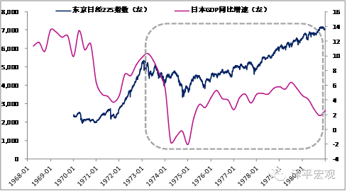 图12  日本“经济L型”时期的资本市场表现（左轴：1，右轴：%）（资料来源：国泰君安证券研究，国务院发展研究中心）