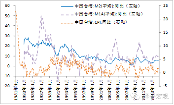 图20  中国台湾M2和CPI（单位：%）（资料来源：国泰君安证券研究， CEIC，WIND）