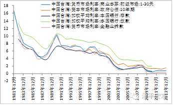 图21  中国台湾利率（单位：%）（资料来源：国泰君安证券研究， CEIC，WIND）