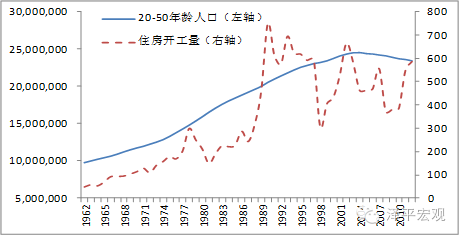 图14  韩国90年代末出现房地产投资长周期峰值(单位：%)（资料来源：国泰君安证券研究，国务院发展研究中心）
