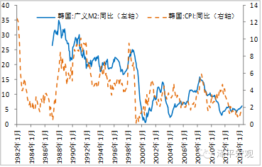 图15  韩国M2和CPI（单位：%）（资料来源：国泰君安证券研究， CEIC，WIND）