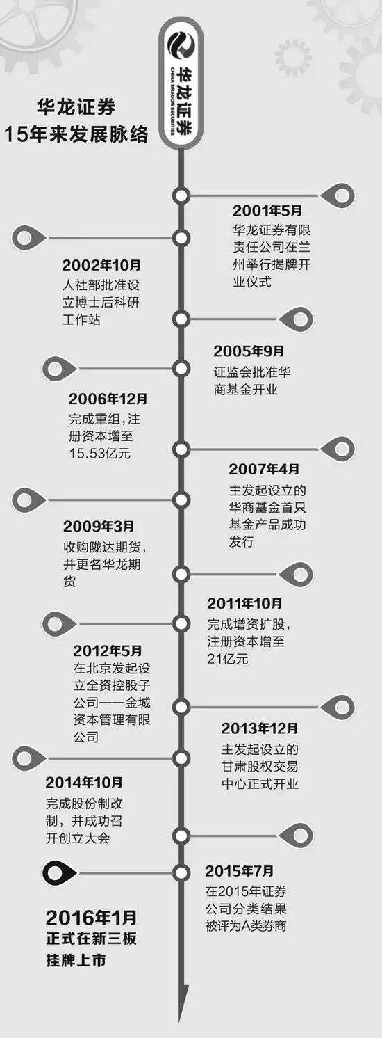 甘肃国企改革祭出金控模式 华龙证券IPO提速