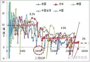 图1  德日韩台增速换挡后“经济L型”的成绩是4.5%（单位：%，国际元）