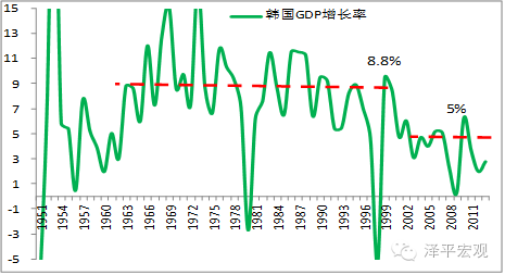 图13  韩国1992-2003年增速换挡“经济L型”（单位：%）（ 资料来源：国泰君安证券研究，国务院发展研究中心 ）