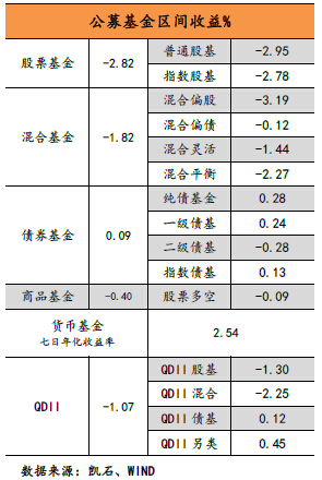 凯石基金周报:股混基金表现低迷 债市风险尚存