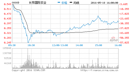 长和国际实业今日股价走势