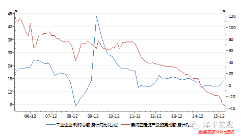 圖2 ：民間投資跟企業利潤高度相關（資料來源：Wind，國泰君安證券研究）