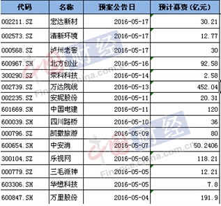 5月部分发定增预案的上市公司拟募资金额(制图：中国网财经)