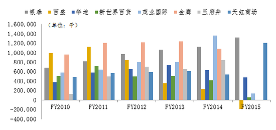 银泰商业深度报告:行业步入白银时代 新银泰如