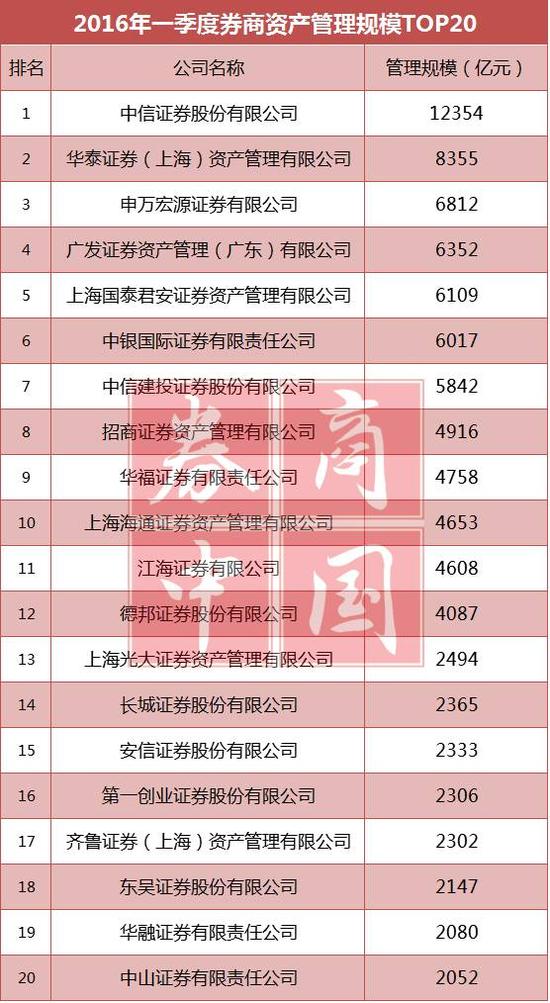 券商资管规模排行榜出炉 第一创业华融证券首